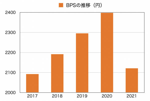 ドトール・日レスのBPSの推移