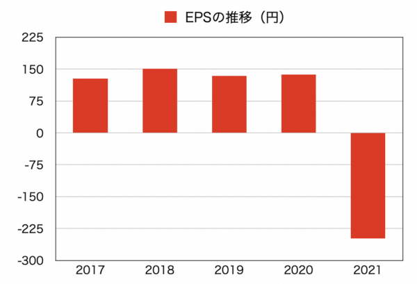 ドトール・日レスのEPSの推移