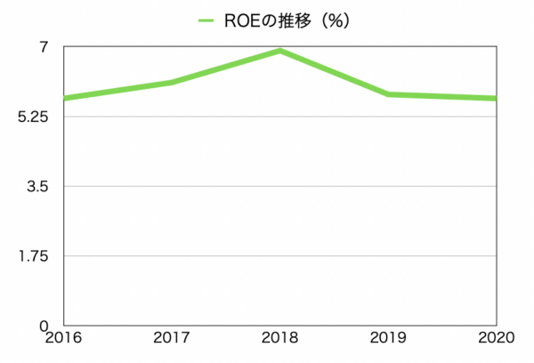 ドトール・日レスのROEの推移