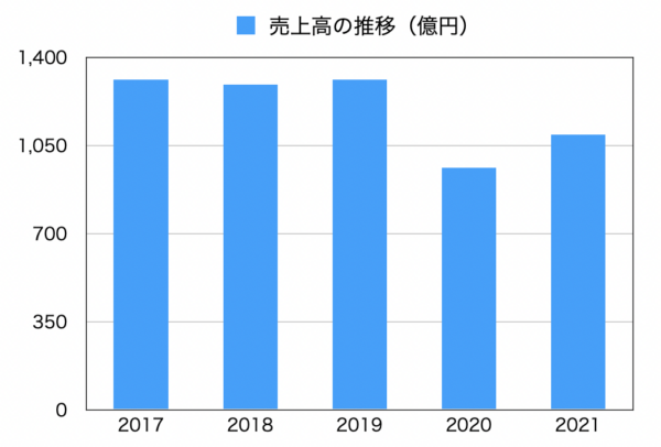 ドトール・日レスの売上高の推移