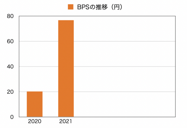 ハイブリッドテクノロジーズのBPSの推移