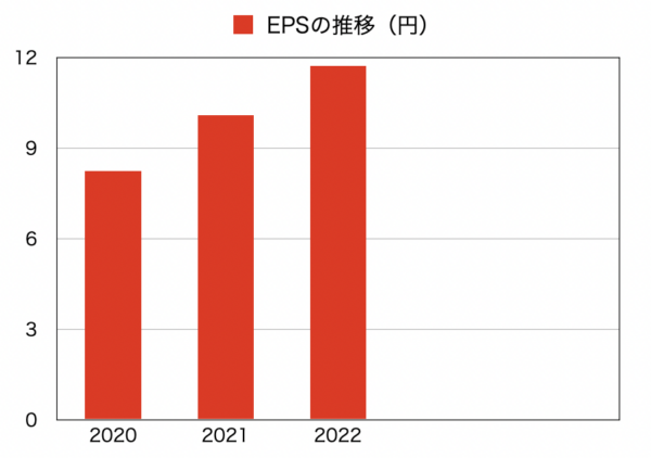 ハイブリッドテクノロジーズのEPSの推移