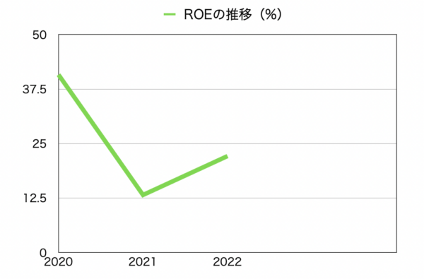 ハイブリッドテクノロジーズのROEの推移