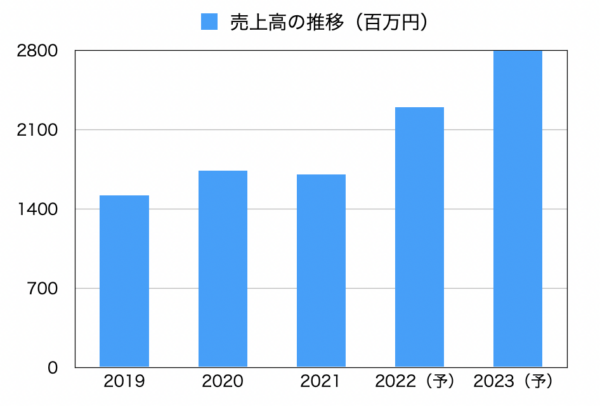 ハイブリッドテクノロジーズの売上高の推移