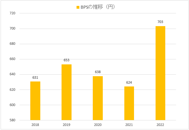 東和フードサービスのBPSの推移