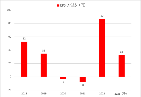 東和フードサービスのEPSの推移