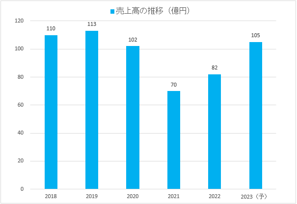 東和フードサービスの売上高の推移