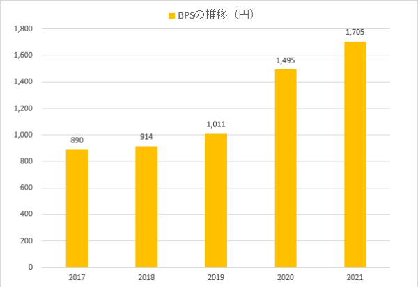 DMG森精機のBPSの推移