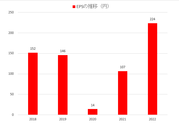 DMG森精機のEPSの推移