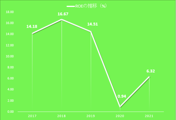 DMG森精機のROEの推移