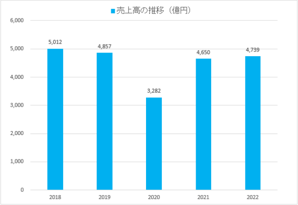 DMG森精機の売上高の推移