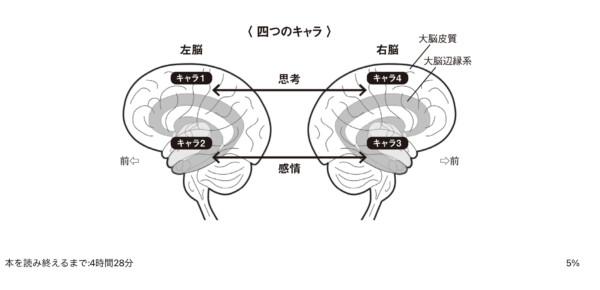 WHOLE BRAIN（ホール・ブレイン）　心が軽くなる「脳」の動かし方　４つのキャラ
